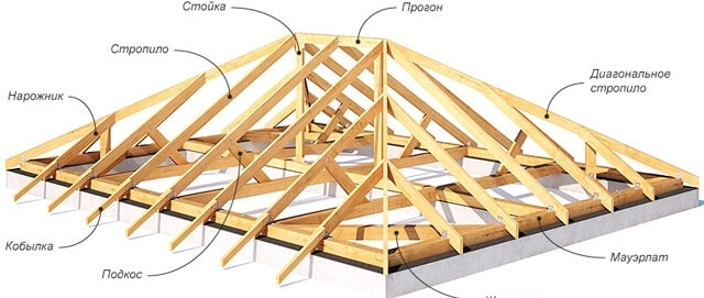 A négyosztatú tető beépítési lehetőségei - Szerelési technikák