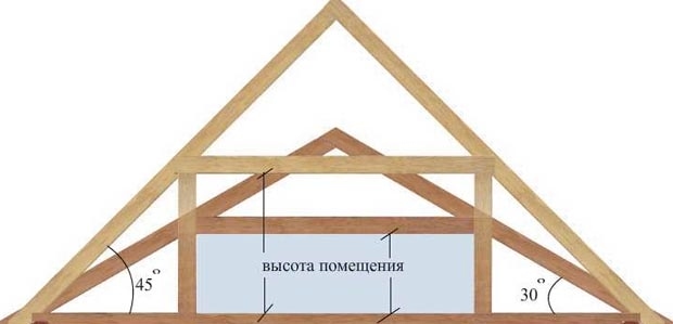 Hogyan számítsuk ki a tető dőlésszögét - tippek