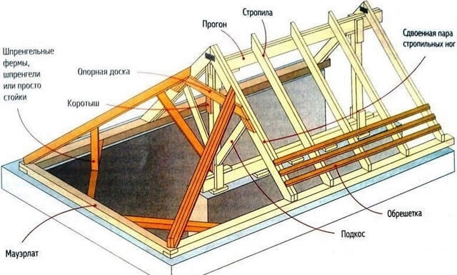 Hogyan kell kiszámítani a szarufarendszer egy dupla állású tető - árnyalatok a terhelés