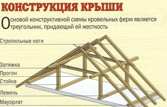 Mi a helyes módja annak, hogy építsünk egy tetőt egy házra - elemek a szépítéshez