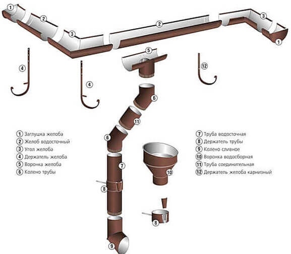 Hogyan kell rögzíteni ereszcsatornák a tetőre - sorrendben rögzítő elemek a vízelvezető rendszer