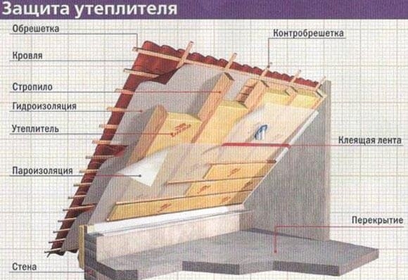 Tetőszigetelési technológia - hőszigetelés kiválasztása lapos és ferde tetőkre, beépítési szabályok
