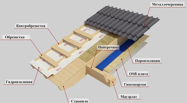 Tetőfedési technológia - tetőtípusok, tetőfedő anyagok, beépítési szabályok