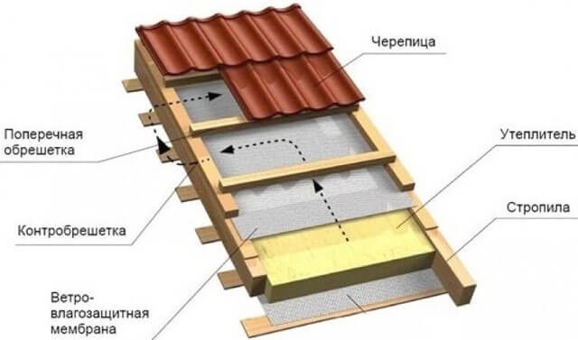 Hogyan készítsünk tetőt a ház bővítésén - szabályok és módszerek az egyállásos és törött tetőre