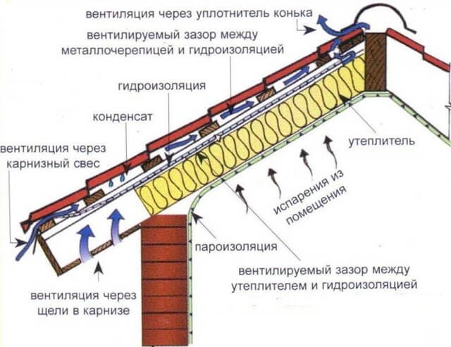 A tetőszellőzés sajátosságai - a szellőzőrés saját kezűleg történő létrehozásának szabályai
