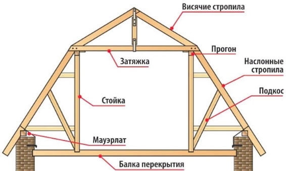 A szarufarendszer elemei - miből áll a szerkezet, építési szabályok