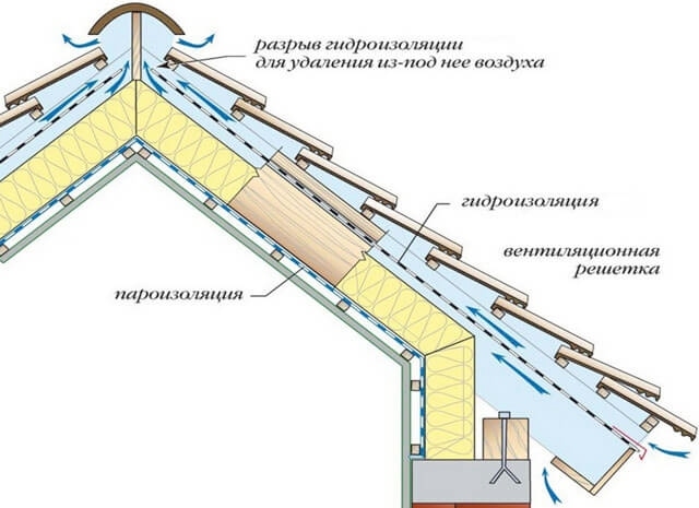 Hogyan készítsünk egy számítást a padláson, kiszámítja az anyagot, tetőhajlásszöget