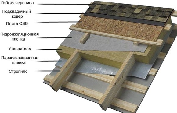 Rugalmas zsindelyek: technológia telepítése tető saját kezűleg, szóló a tetőn