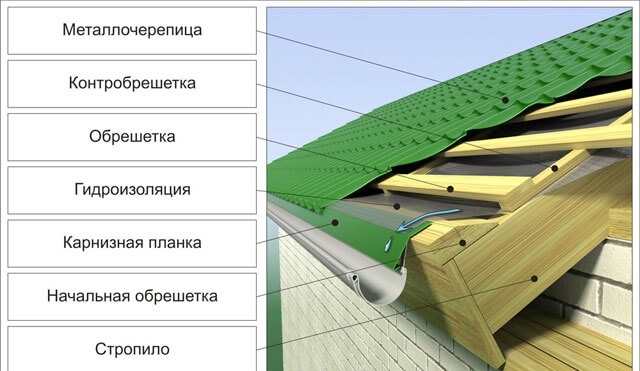 Hogyan kell a cserepeket helyesen fektetni - a tető további elemeinek fektetése és rögzítése