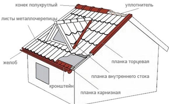 Hogyan kell rögzíteni csempe a tetőre