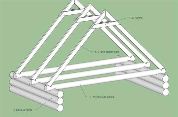Kézzel készített tetőszerkezet: Építési részletek