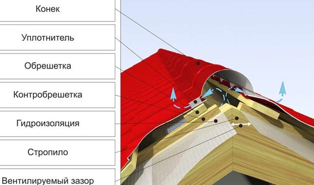 Hogyan rögzítsük a tetőgerincet a csepplécre - a rögzítés árnyalatai