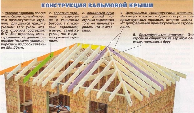 Hogyan készítsünk egy csípő-csuklós tető kialakítását - a tervezés és a telepítés sorrendje saját kezűleg