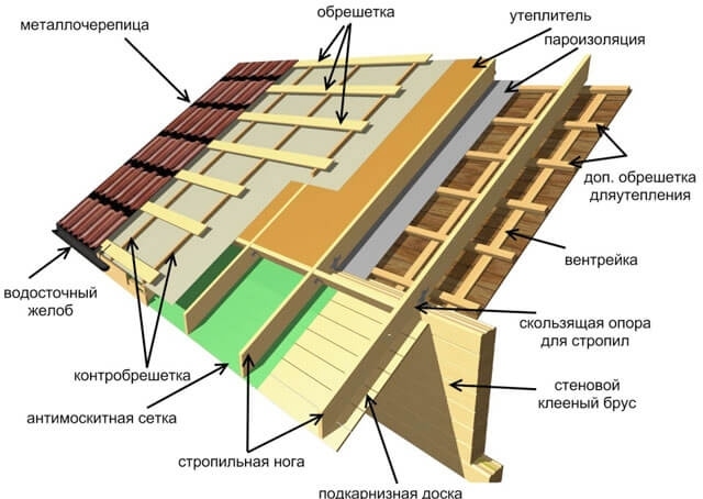 Mi az a tetőfedő pite alatt egy fémcserép, tetőfedő szabályok