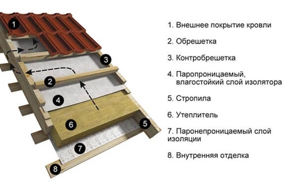 Meleg tető - a szerkezet