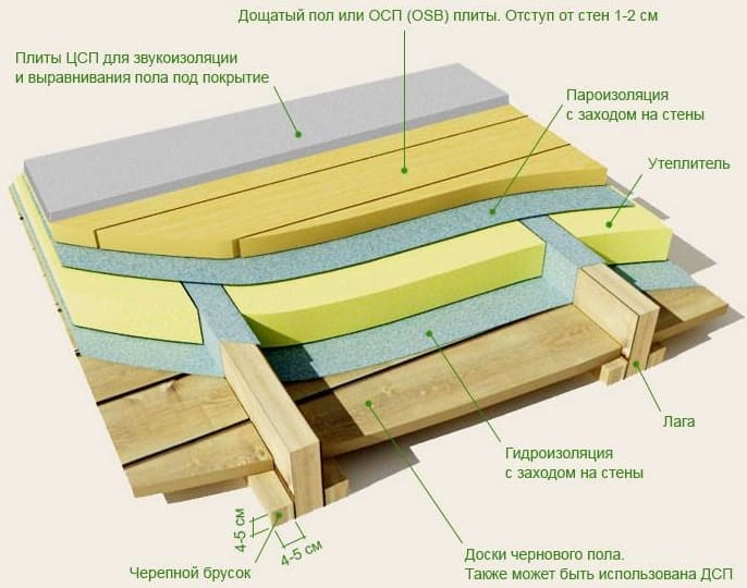 A párazáró szerepe a faház padlóinak szerkezetében és beépítésében