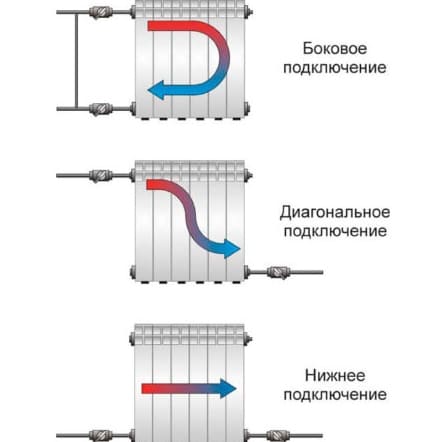 A radiátor bekötési rajza