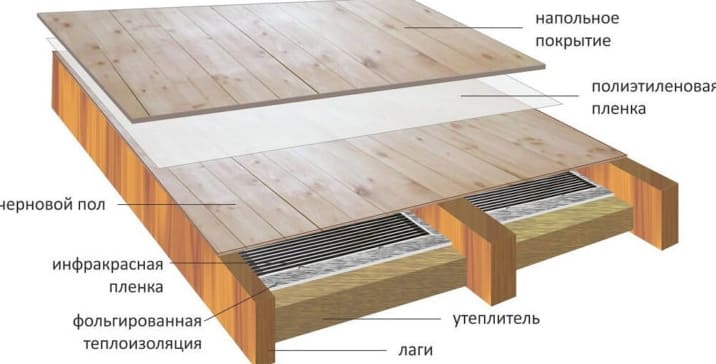 Meleg padló lerakása fa padlóra: telepítési módszerek, lépésről lépésre