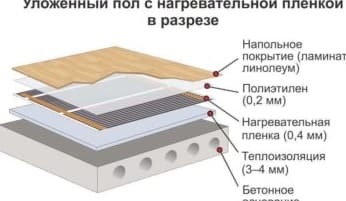 A padlófűtéshez használt infravörös fólia jellemzői, felépítése