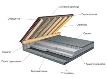 Lehetőségek a tető esztrich elrendezésére, cement-homok opció vagy száraz előregyártott kivitel?