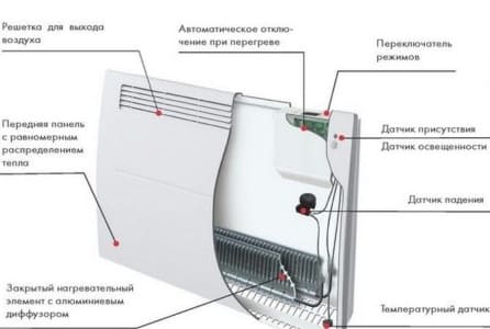 A fűtőkonvektor falra szerelésének szabályai és jellemzői: a munka szakaszai fényképpel