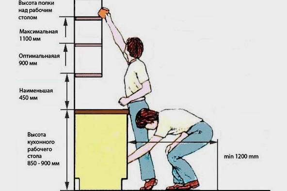Hogyan határozzuk meg a konyhai szekrények függesztési magasságát