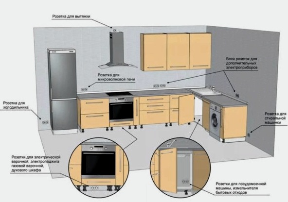 A konyhában lévő aljzatok magasságának meghatározásának kritériumai