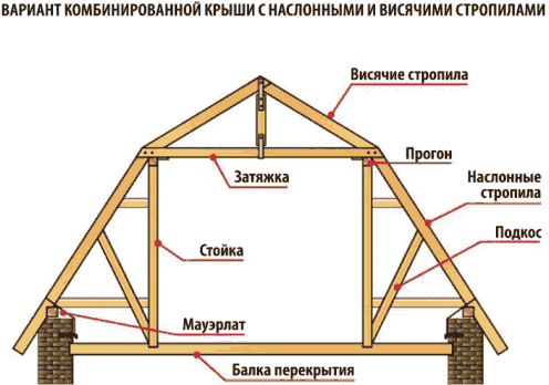 Tetőszerkezet építése