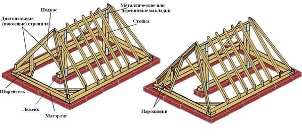 Egy csípő tető építése fotó