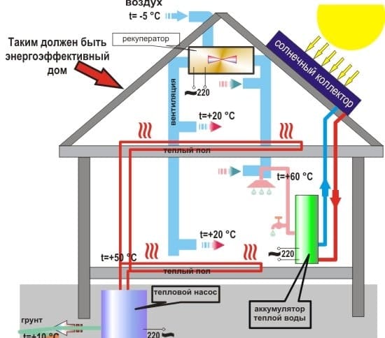 9 Fejlett technológia energiahatékony otthonokhoz