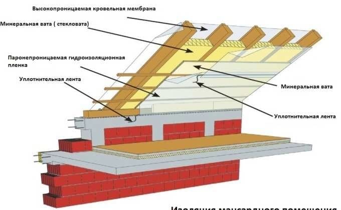tetőtér szigetelés ásványgyapottal 2