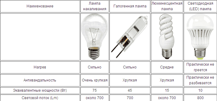 lámpa típusok