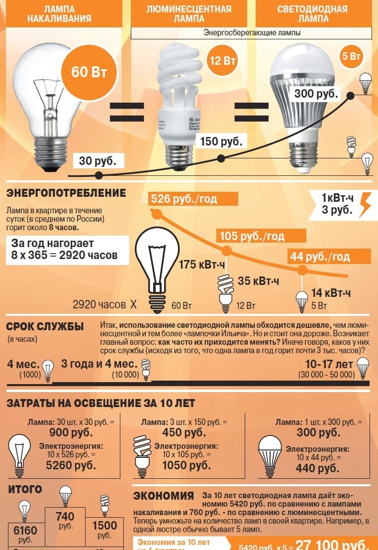 különböző lámpák villamosenergia-fogyasztása