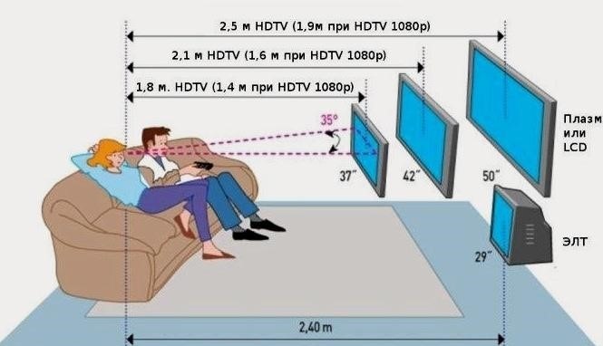 Hogyan válasszuk ki a TV átlóját a képernyőtől való távolságtól függően?