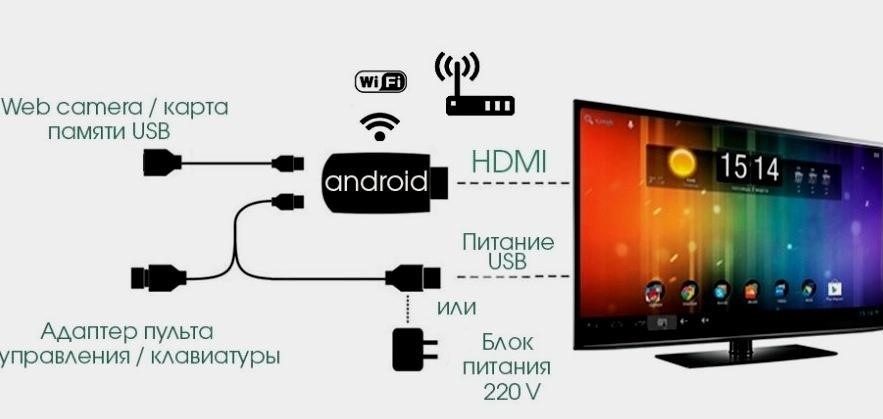 Hogyan készítsünk Smart TV-t a TV-ből: set-top box, tablet vagy telefon használatával