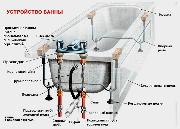 A fürdők cseréjével és szétszerelésével kapcsolatos munka szakaszai és jellemzői