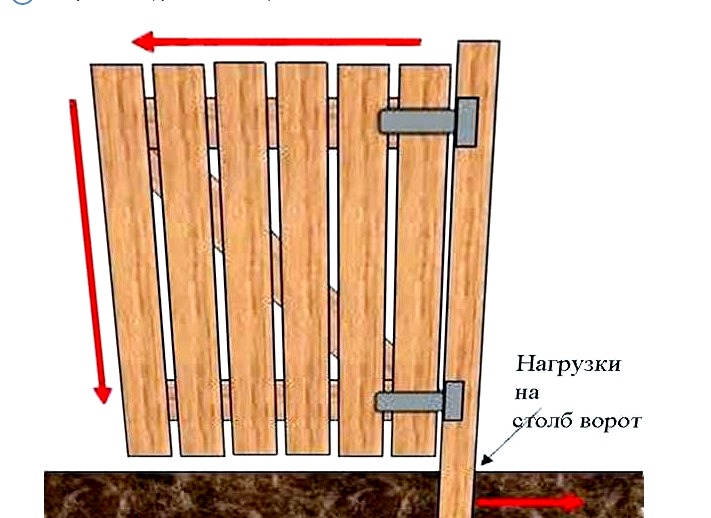 Hogyan készítsünk egy fából készült kaput saját kezűleg