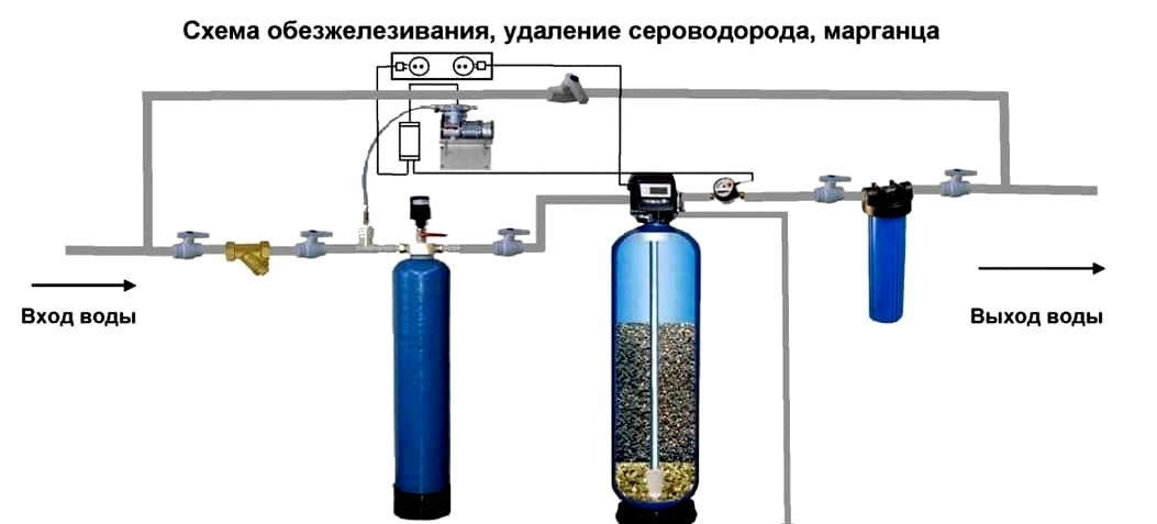 A kútból származó víz tisztítása a vasból: milyen szűrőket és tisztítórendszereket használjunk