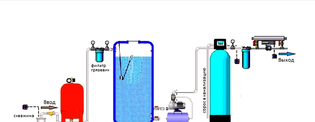 A kútból származó víz tisztítása a vasból: milyen szűrőket és tisztítórendszereket használjunk