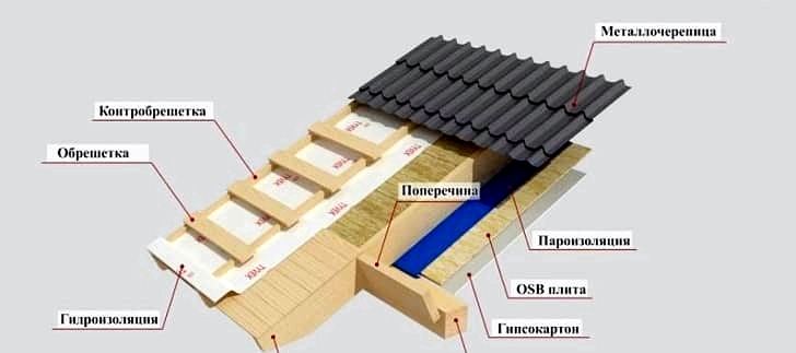 Tetőszellőztetés - a tetőszellőztető rendszer felépítése