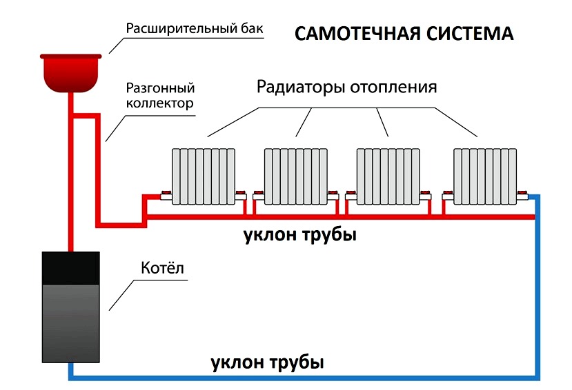 Fűtési rendszer "Leningradka" egy családi házban: rendszer és eszköz