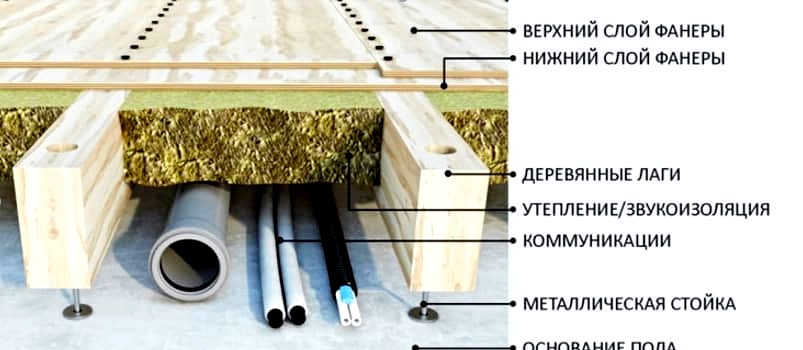 A faház padlójának szigetelése: rendszer, szabályok és munkafolyamatok