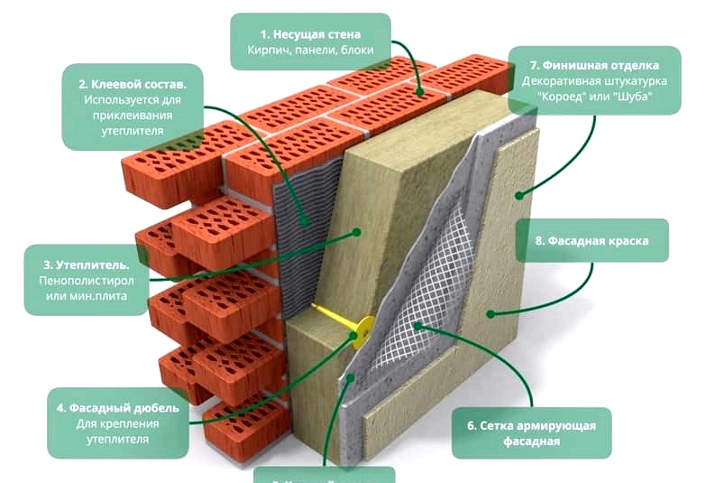 Homlokzati szigetelés ásványgyapottal - technológia, típusok és részletek