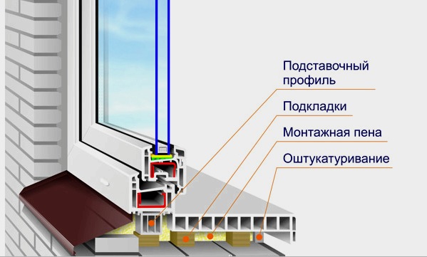 Ablakpárkány telepítése lakásban: algoritmus, szabályok, árnyalatok