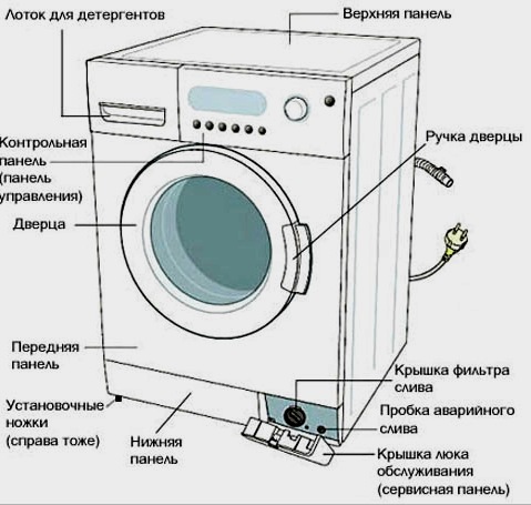 Do-it-yourself mosógép javítás: diagnosztika, az üzemzavarok kiküszöbölése és megelőzése