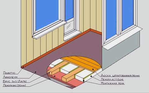 Padlószigetelés egy lakásban és egy házban: hőcsere, anyagválasztás, a munka technológiája