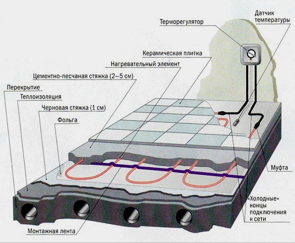 Elektromos padlófűtés telepítése: kábel és film infravörös