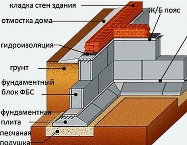 Az épület alagsora - építési elvek
