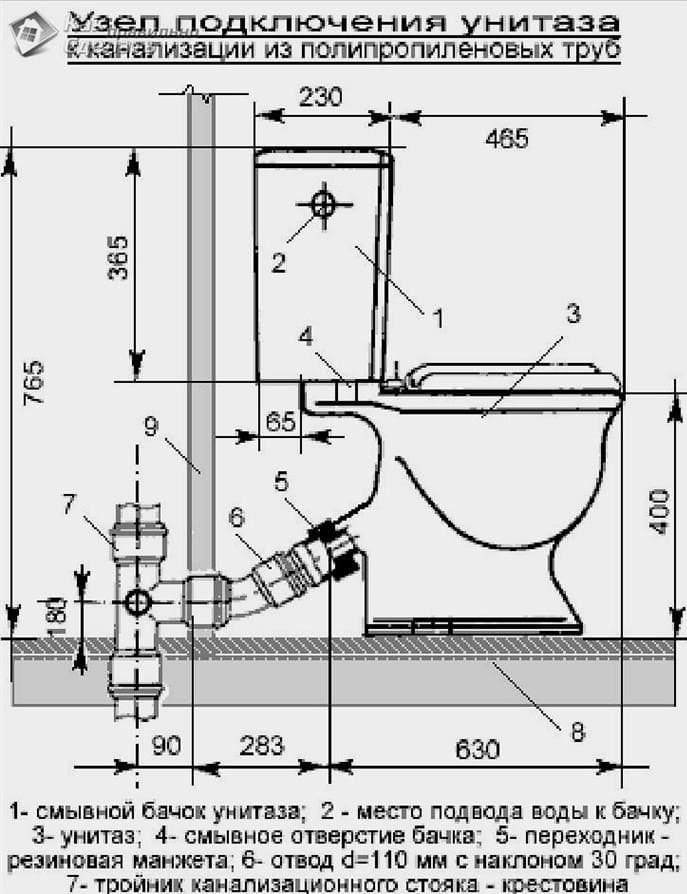 Hogyan lehet csatlakoztatni a mandzsettát (egyenes és különc) a WC-hez?