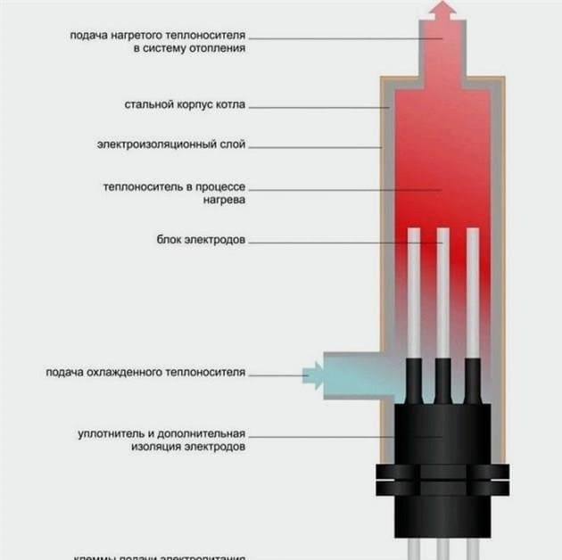 Az ionos fűtőkazánok készüléke: működési elv, diagramok, videokritikák